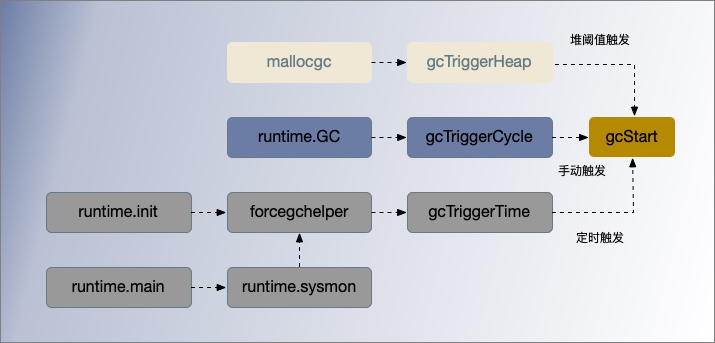 gc-trigger-type