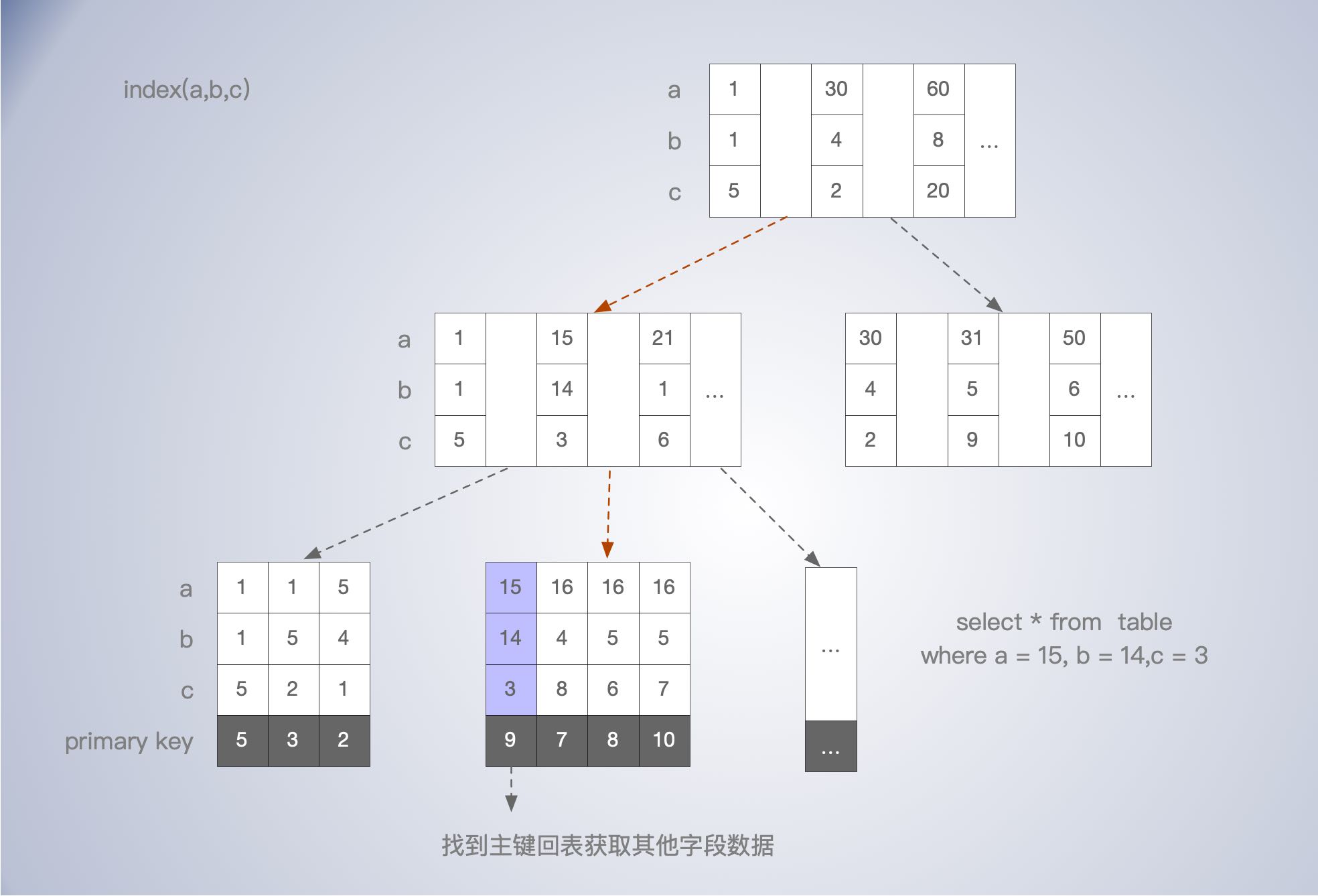 02.B-plus-tree-union-index