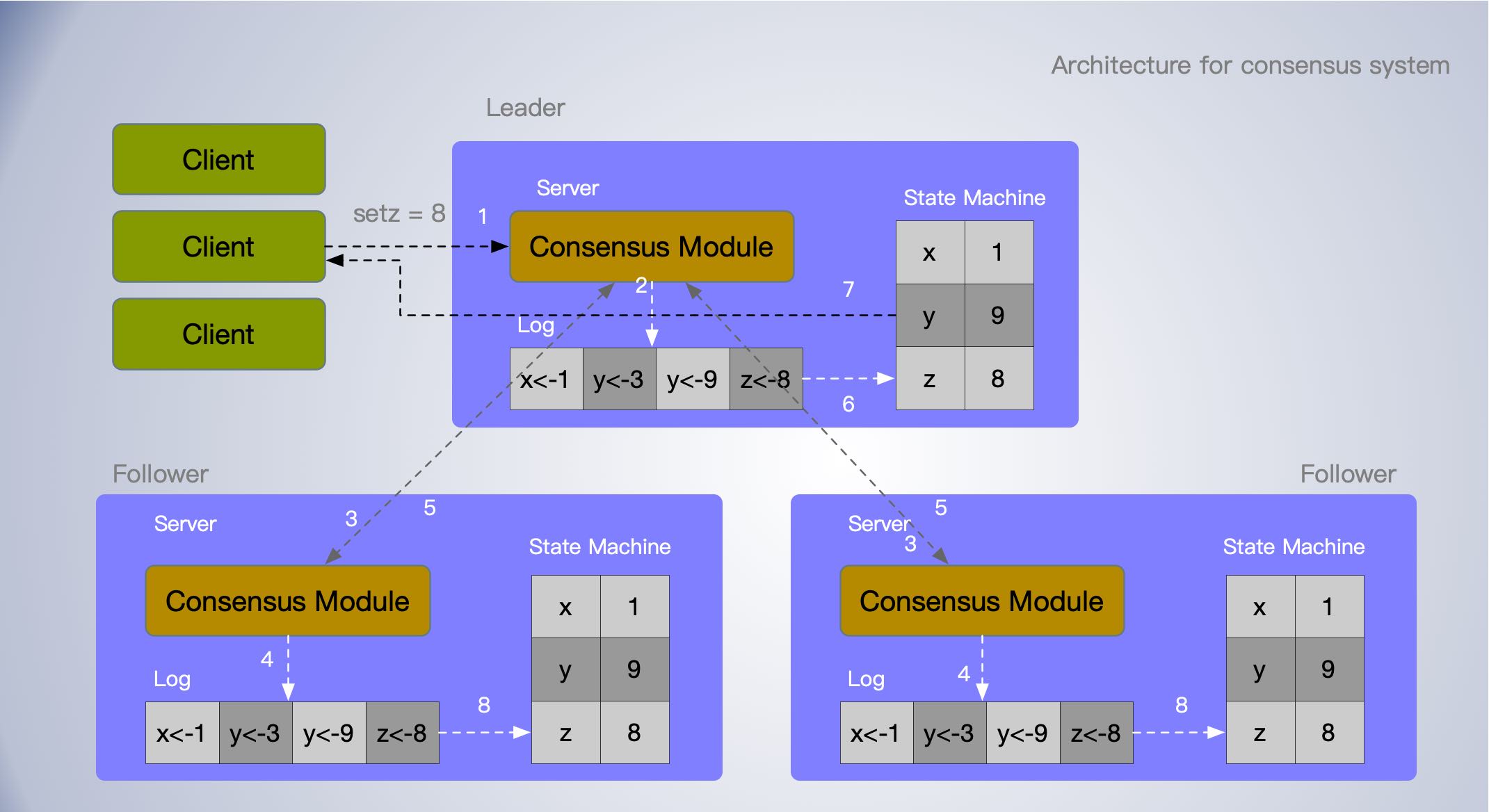 Architecture-consensus-system
