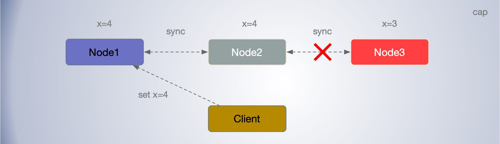 cap-node-sync