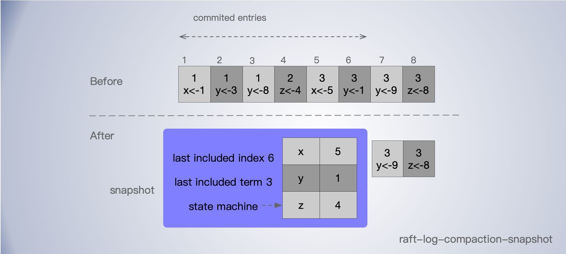 raft-log-compaction-snapshot