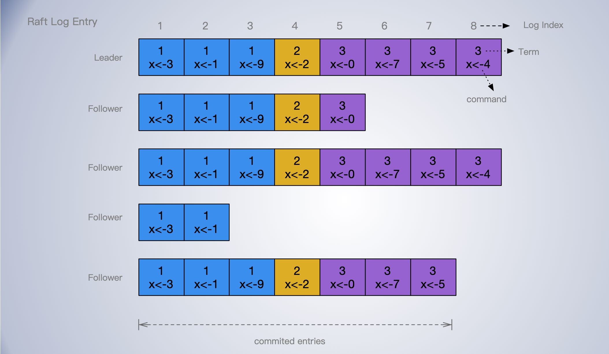 raft-log-entry-commit