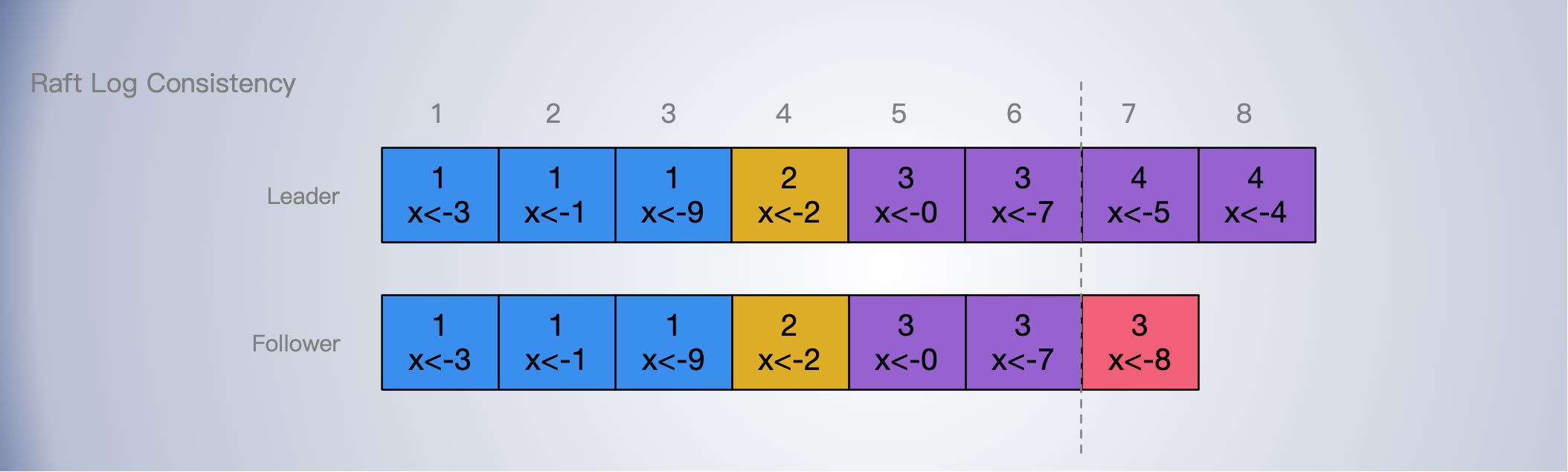 raft-log-entry-consistency