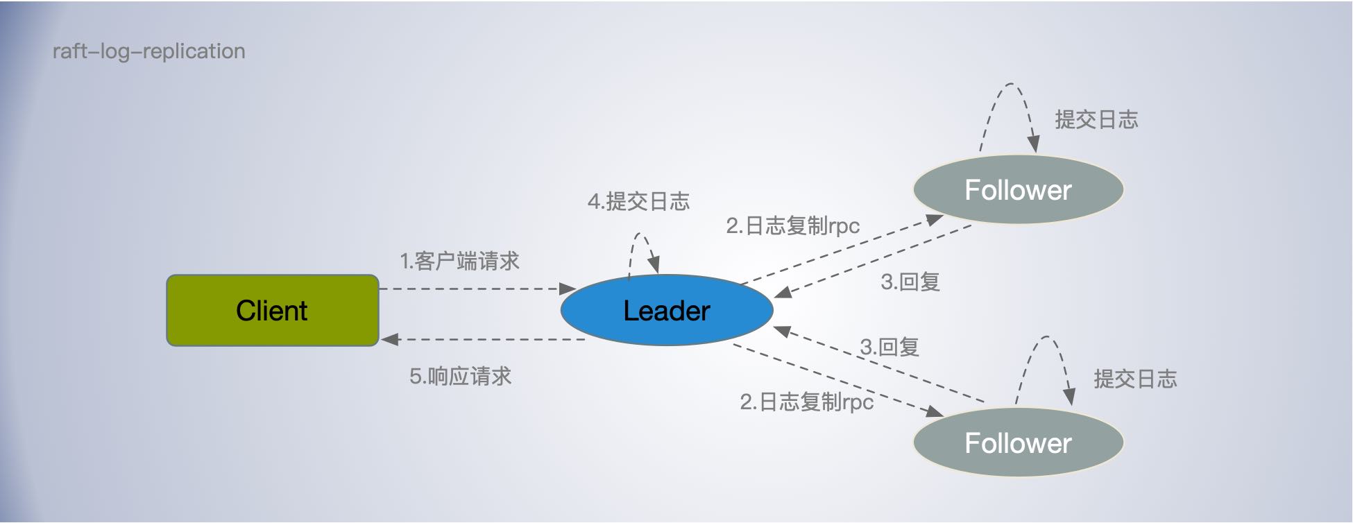 raft-log-replication