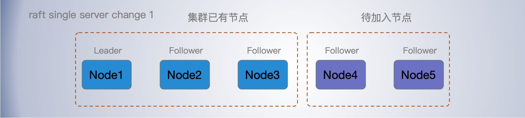 raft-single-node-change1