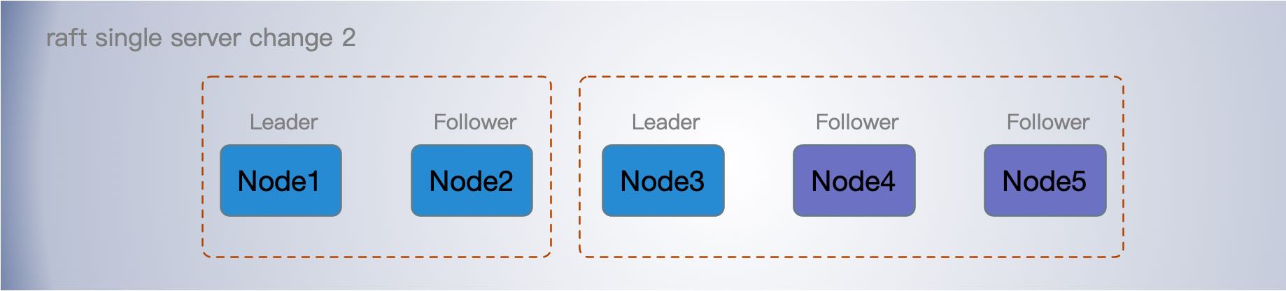 raft-single-node-change2