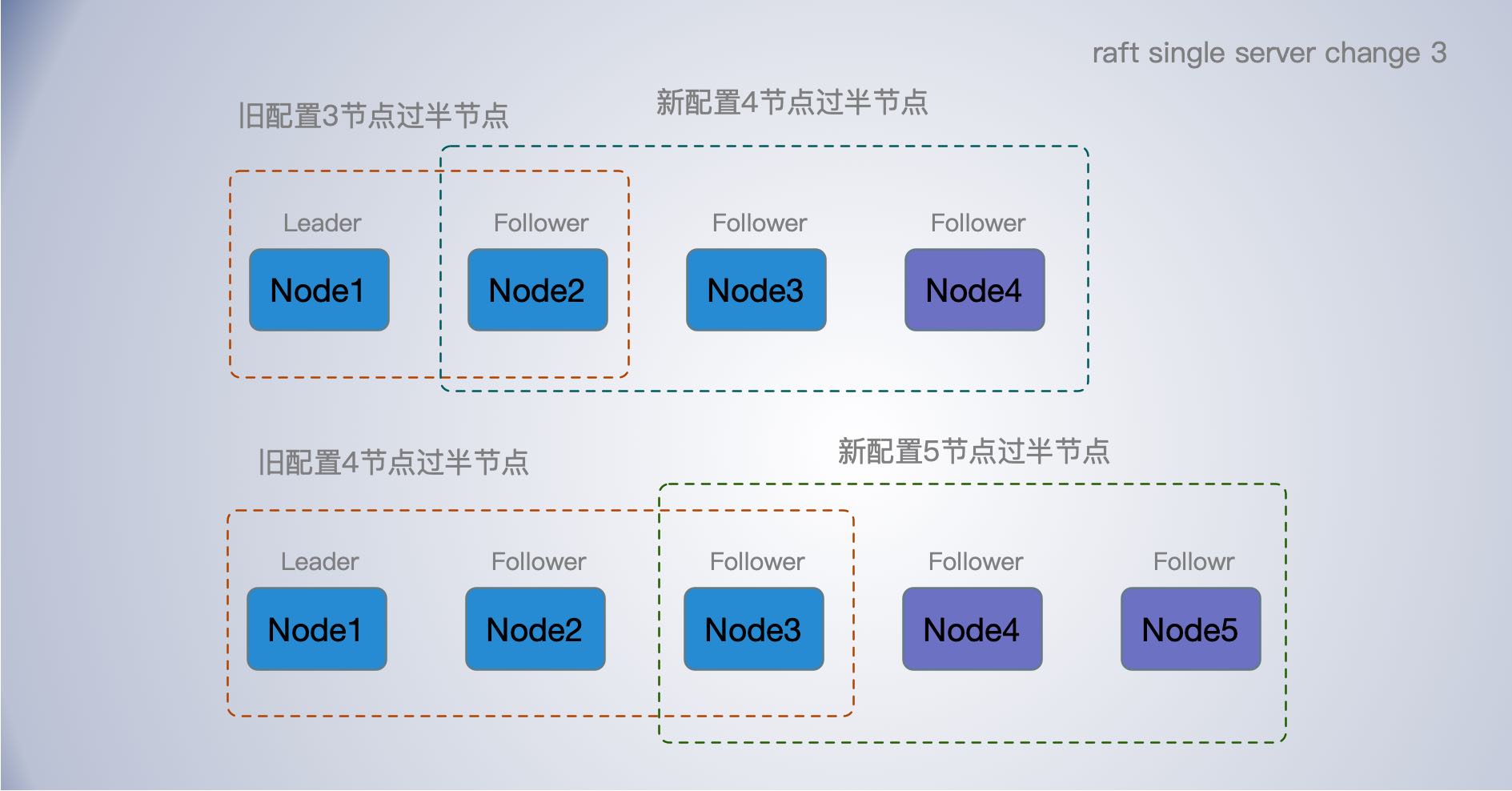 raft-single-node-change3